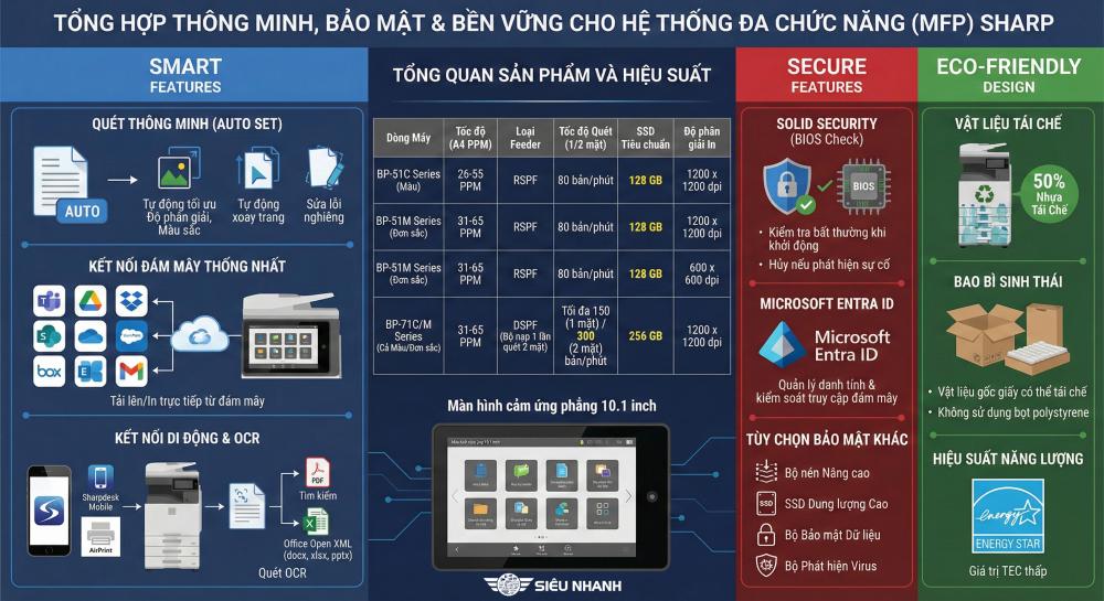 Tổng quan Sản phẩm và Hiệu suất máy photocopy Sharp BP 71C 51C Series