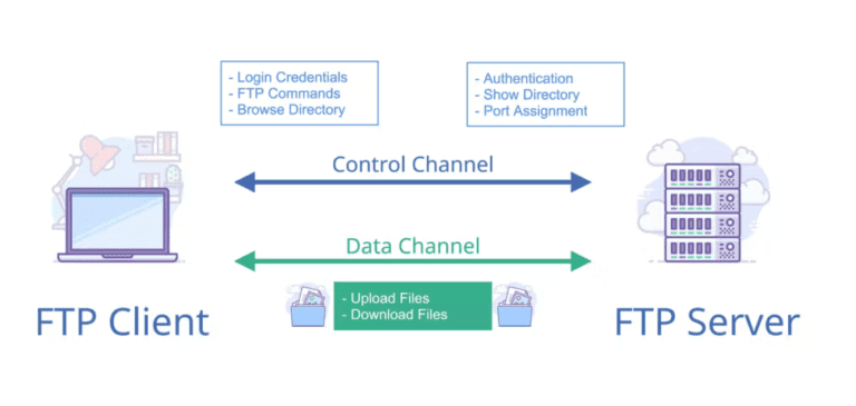 Chia sẻ file an toàn SMB và FTP - Lựa chọn nào cho bạn?