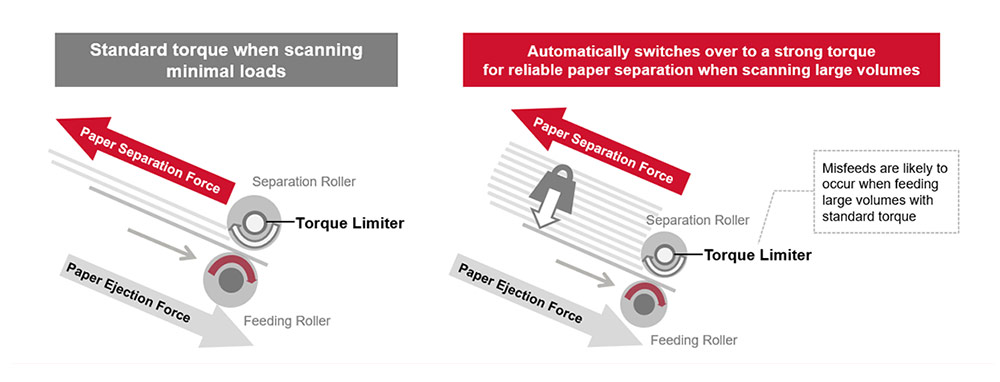 Máy scan RICOH fi-8290