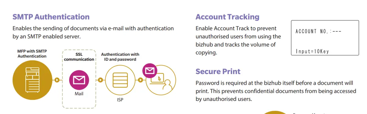 Máy Photocopy Konica Minolta Bizhub 227i mới 100%