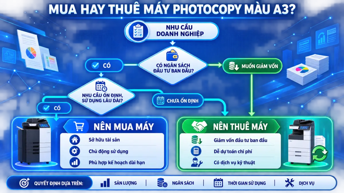 MÁY PHOTOCOPY MÀU A3 – MUA ĐỂ SỞ HỮU, THUÊ ĐỂ TỐI ƯU
